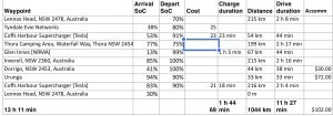 EV roadtrip Energy usage, charging stats and costs